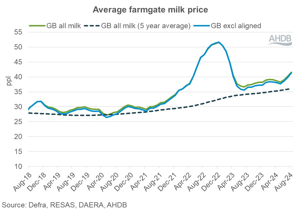 Farmgate prices graph August 2024.